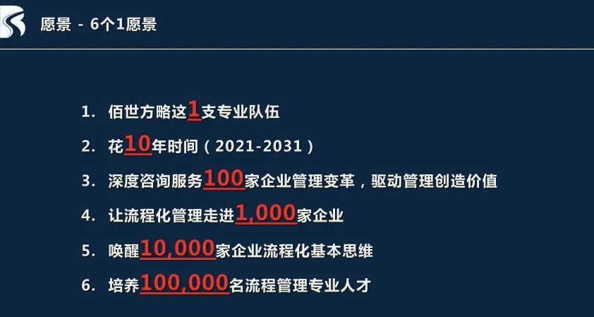“深度服务 精品为王”佰世方略2024—2026年度战略研讨会圆满落幕!以战略牵引,创始人沈闯发布801战略规划!|原文配图 5