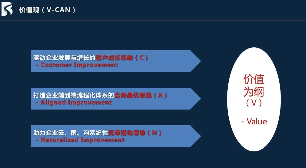 “深度服务 精品为王”佰世方略2024—2026年度战略研讨会圆满落幕!以战略牵引,创始人沈闯发布801战略规划!|原文配图 6