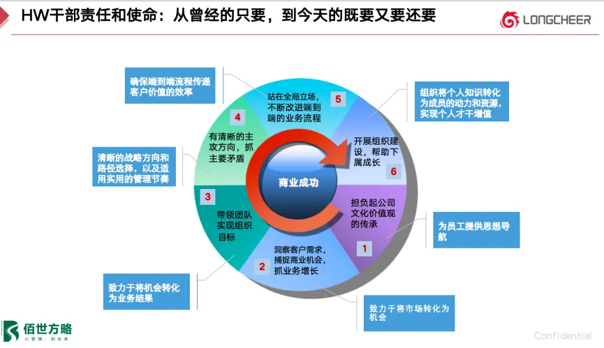 佰世方略助力龙旗集团营销变革(中篇) | 营销中高层干部训战营正式启动!|原文配图 4